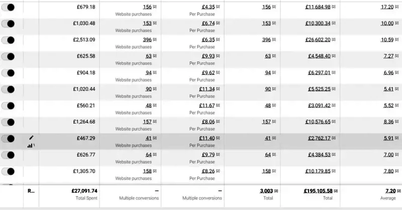 Meta Ads Manager totals for one example account: 27,091 amount spent, 195,105 purchase conversion value, 3,003 purchases