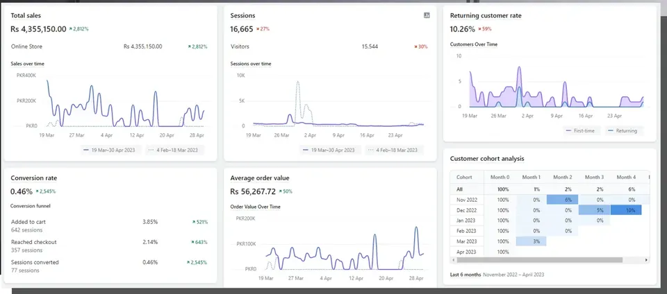 Shopify analytics for a Pakistani store, 19 March to 30 April 2023: total sales Rs 4,355,150.00, up 2,812% on the previous period, average order value Rs 56,267.72.