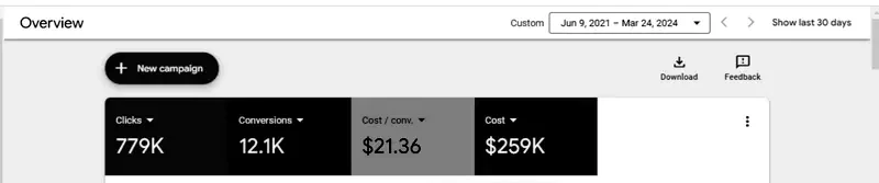 Google Ads overview for an e-commerce store, 9 June 2021 to 24 March 2024: 779K clicks, 12.1K conversions, 21.36 dollars cost per conversion, 259K dollars cost.